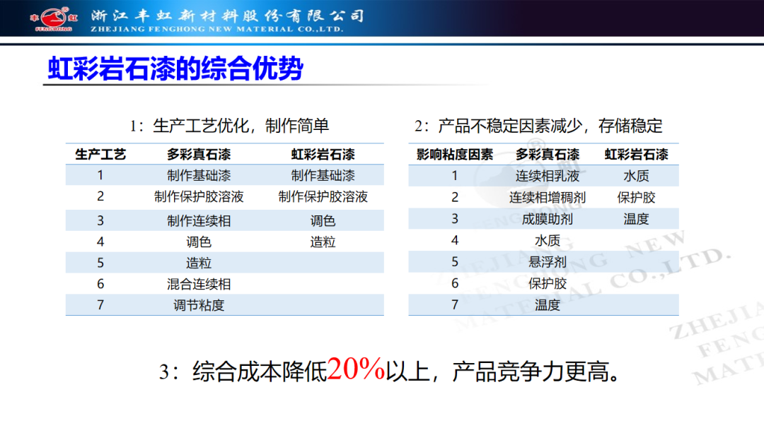 多彩涂料的革命，CL950保护胶让多彩涂料综合成本直降20%！